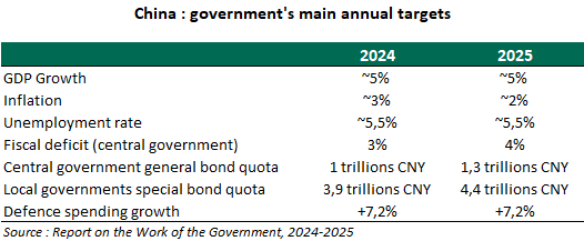 China : government's main annual targets