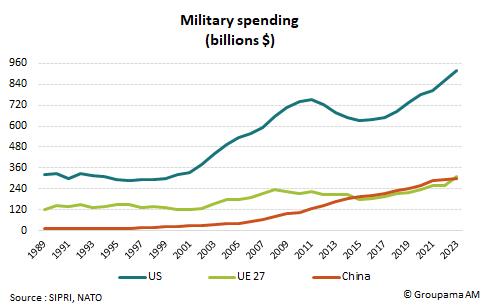 Military spending