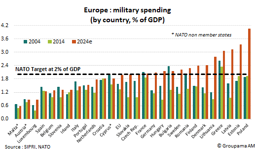 Europe : military spending