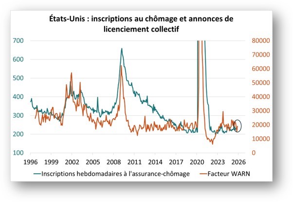 USA : inscriptions au chômage et annonces de licenciement collectif