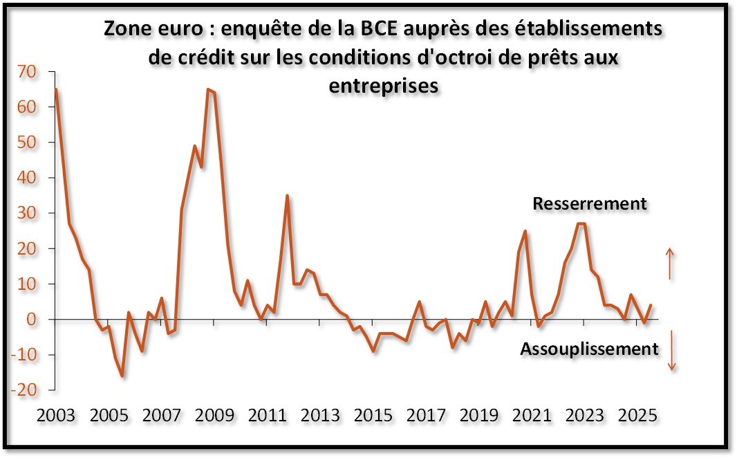 Zone Euro : enquête de la BCE auprès des établissements de crédit sur les conditions d'octroi de prêts aux entreprises