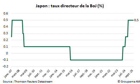 Japon : taux directeur de la BoJ (%)