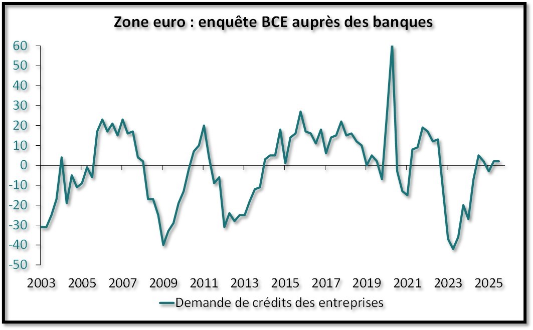 Zone Euro : enquête BCE auprès des banques