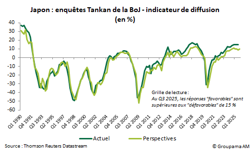 Japon : enquêtes Tankan de la BoJ - indicateur de diffusion (en %)