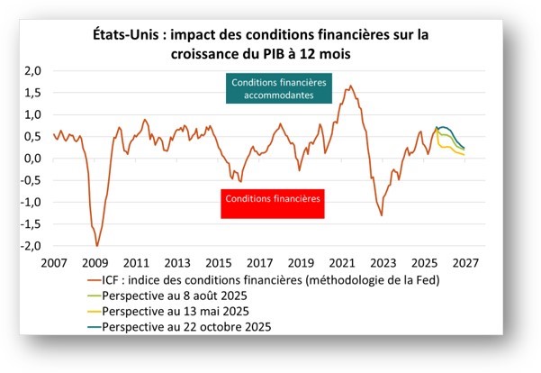 Etats-Unis : impact des conditions financières sur la croissance du PIB à 12 mois