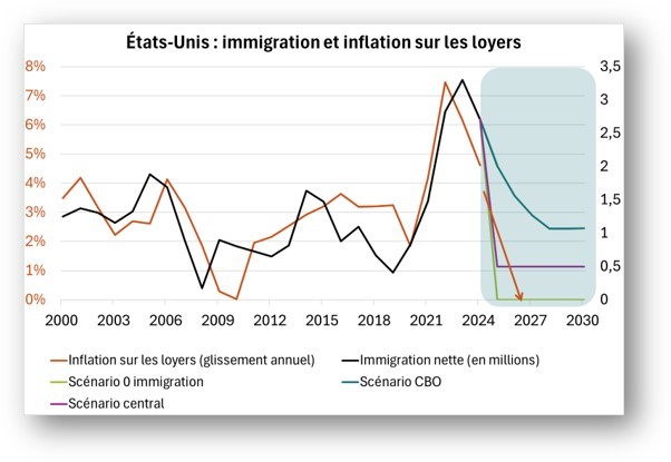 Etats-Unis : immigration et inflation sur les loyers