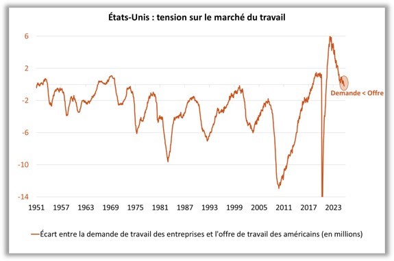 Etats-Unis : tension sur le marché du travail