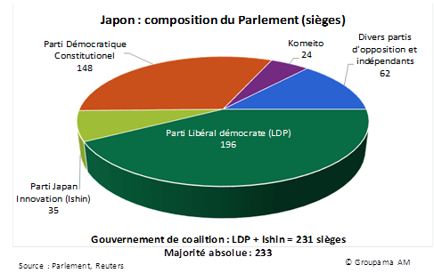 Japon : composition du Parlement (sièges)