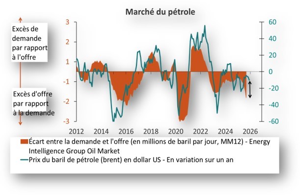 Marché du pétrole
