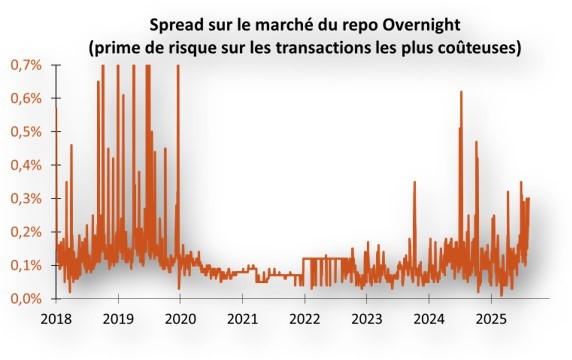 Spread sur le marché du repo Overnight