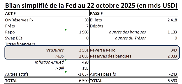 Bilan simplifié de la FED au 22 octobre 2025 (en mds USD)