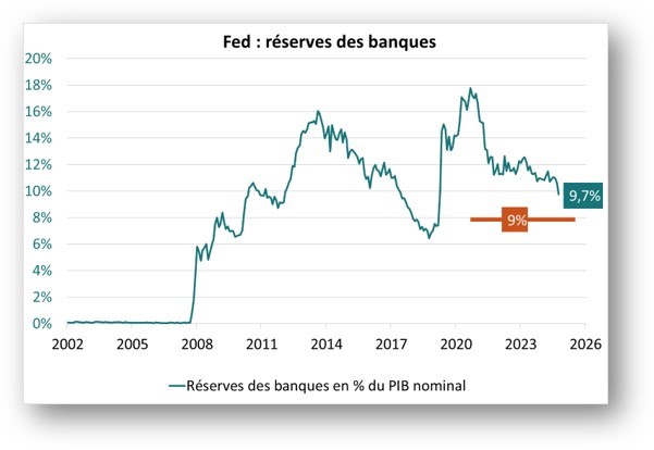 FED : réserves des banques