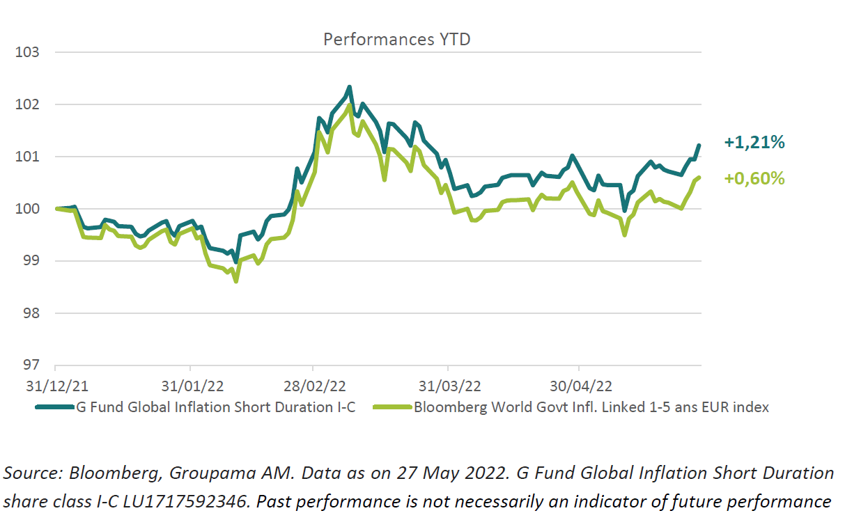 Performances YTD