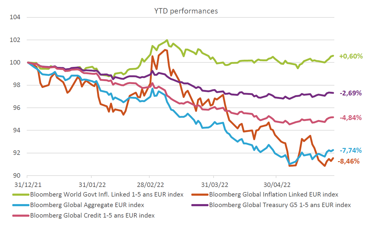 YTD performances